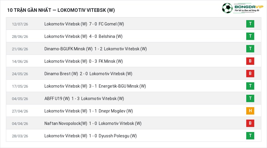 Phong độ Lokomotiv Vitebsk (W) 10 trận gần nhất
