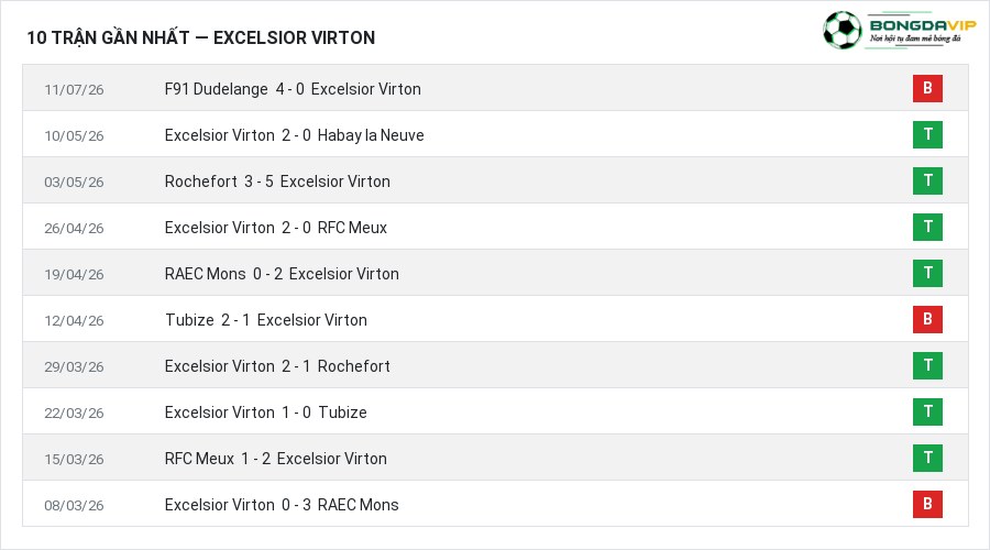 Phong độ Excelsior Virton 10 trận gần nhất