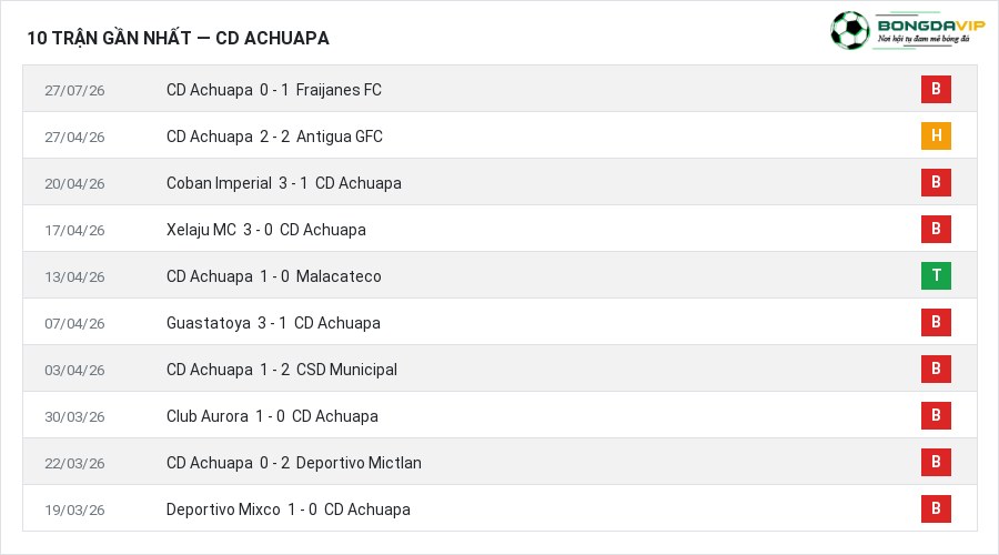 Phong độ CD Achuapa 10 trận gần nhất