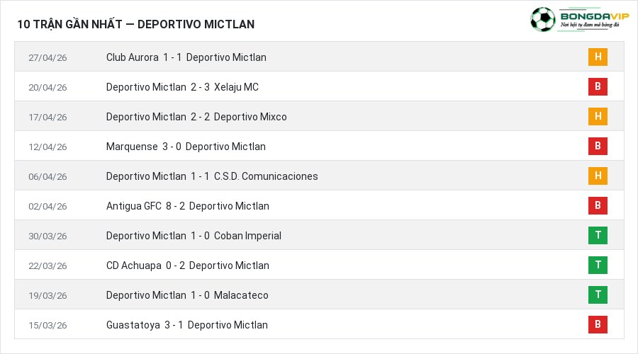 Phong độ Deportivo Mictlan 10 trận gần nhất
