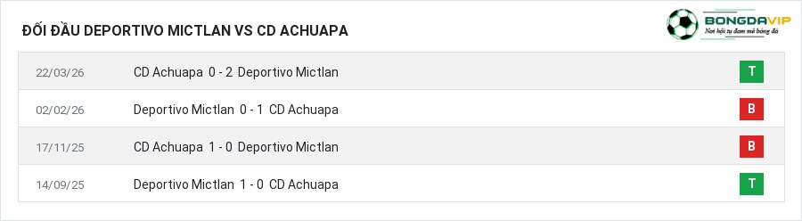 Lịch sử đối đầu Deportivo Mictlan vs CD Achuapa