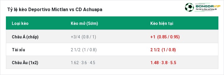 Tỷ lệ kèo Deportivo Mictlan vs CD Achuapa tại BongdaVIP