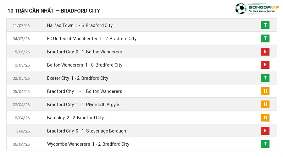 Phong độ Bradford City 10 trận gần nhất