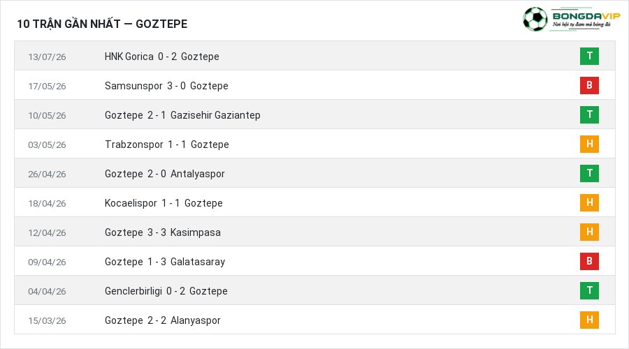 Phong độ Goztepe 10 trận gần nhất