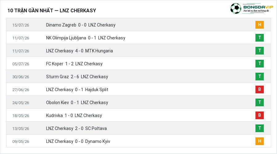 Phong độ LNZ Cherkasy 10 trận gần nhất