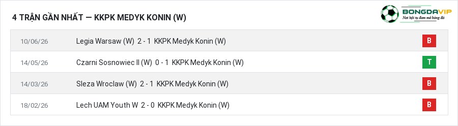 Phong độ KKPK Medyk Konin (W) 4 trận gần nhất