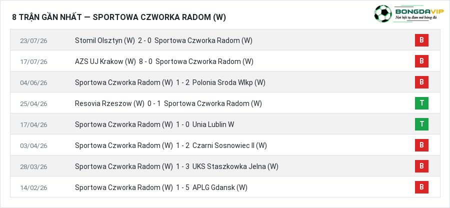 Phong độ Sportowa Czworka Radom (W) 8 trận gần nhất