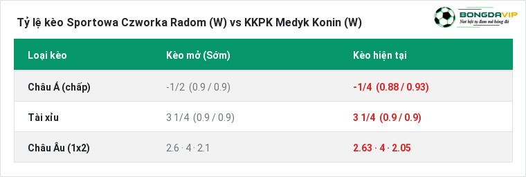 Tỷ lệ kèo Sportowa Czworka Radom (W) vs KKPK Medyk Konin (W) tại BongdaVIP