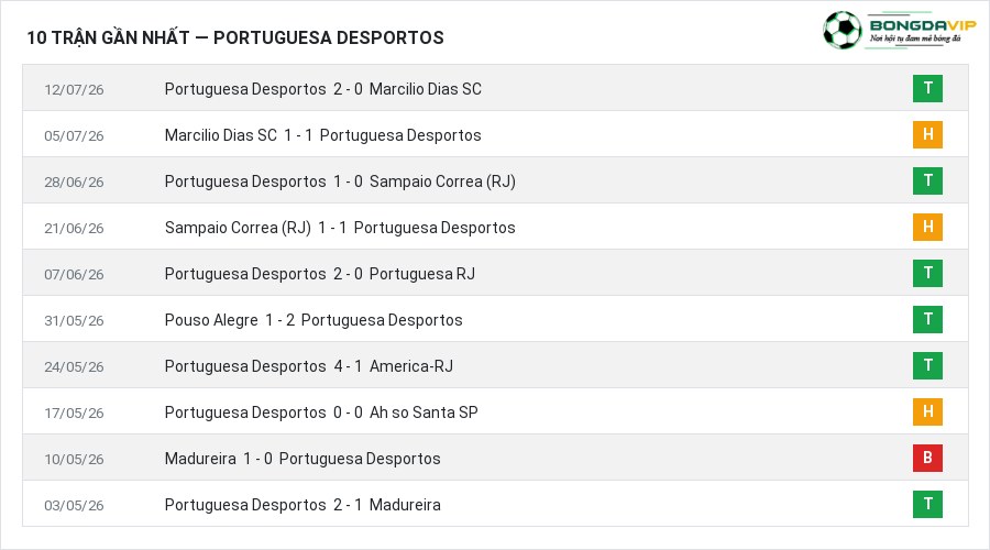 Phong độ Portuguesa Desportos 10 trận gần nhất