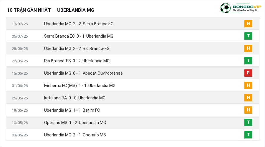 Phong độ Uberlandia MG 10 trận gần nhất