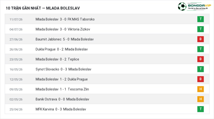 Phong độ Mlada Boleslav 10 trận gần nhất