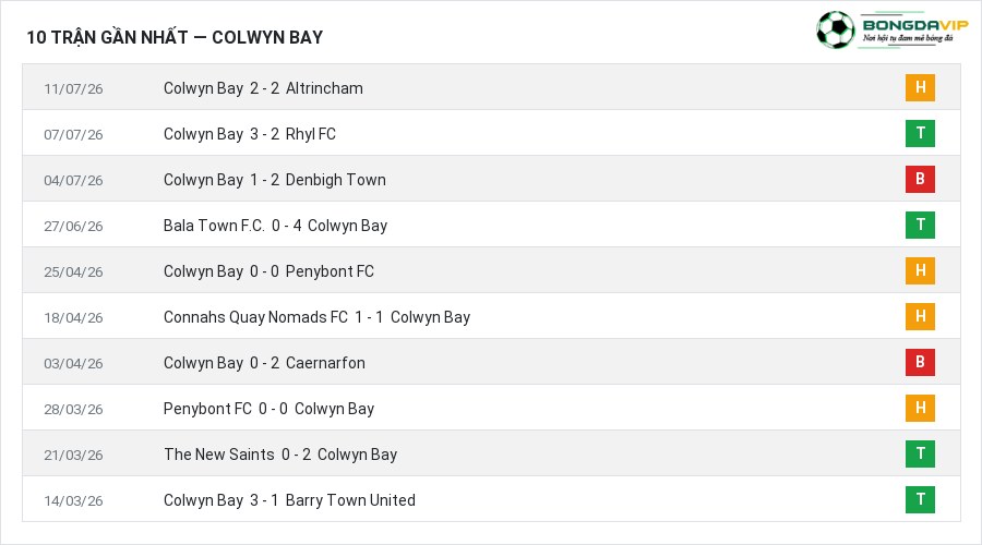 Phong độ Colwyn Bay 10 trận gần nhất
