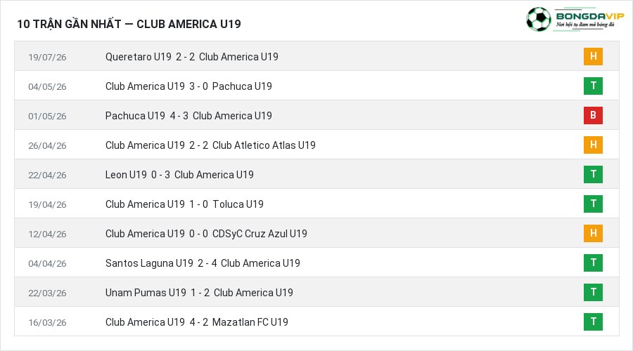 Phong độ Club America U19 10 trận gần nhất