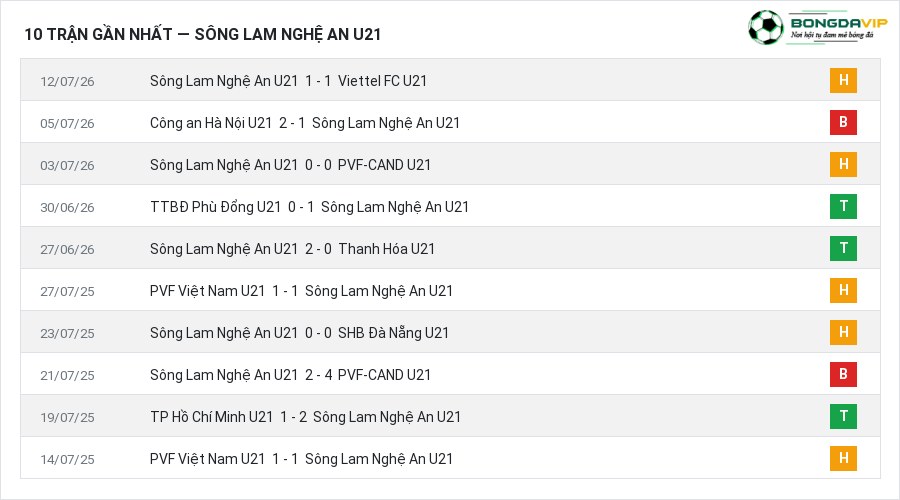 Phong độ Sông Lam Nghệ An U21 10 trận gần nhất