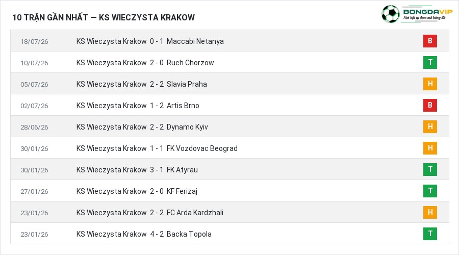 Phong độ KS Wieczysta Krakow 10 trận gần nhất