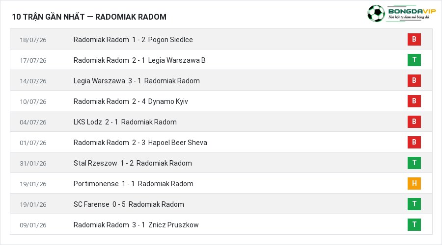 Phong độ Radomiak Radom 10 trận gần nhất