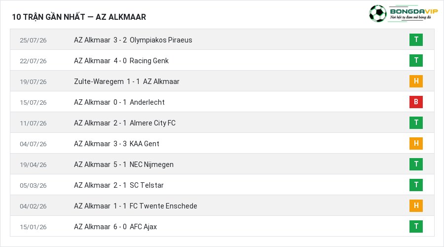 Phong độ AZ Alkmaar 10 trận gần nhất