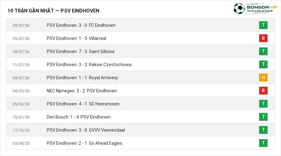 Phong độ PSV Eindhoven 10 trận gần nhất