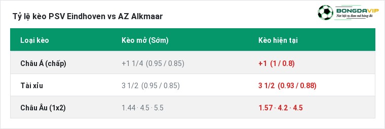 Tỷ lệ kèo PSV Eindhoven vs AZ Alkmaar tại BongdaVIP
