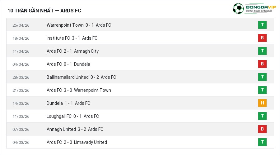 Phong độ Ards FC 10 trận gần nhất