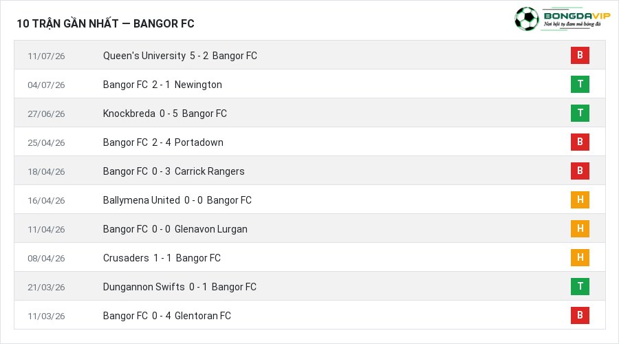 Phong độ Bangor FC 10 trận gần nhất