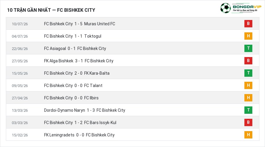 Phong độ FC Bishkek City 10 trận gần nhất