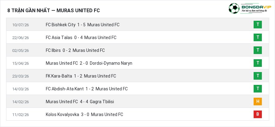 Phong độ Muras United FC 8 trận gần nhất