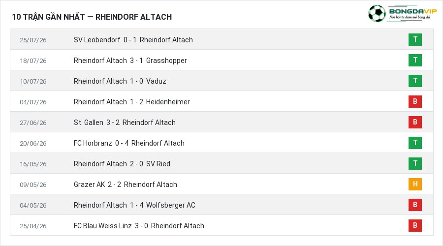 Phong độ Rheindorf Altach 10 trận gần nhất