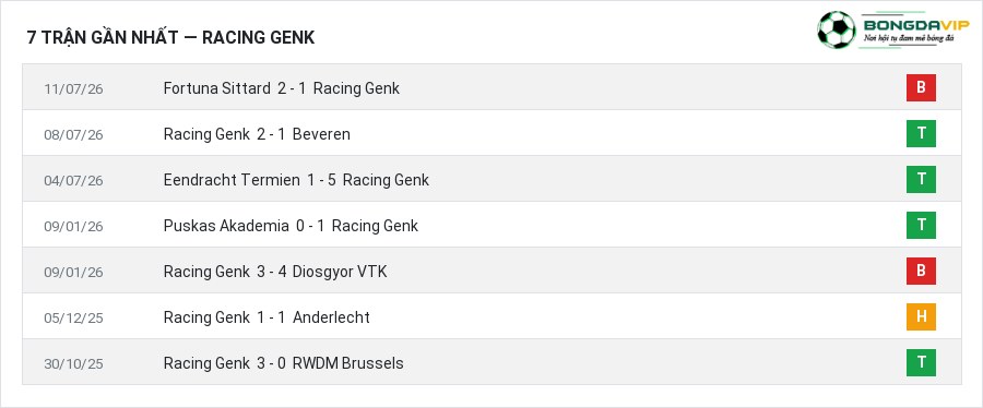 Phong độ Racing Genk 7 trận gần nhất