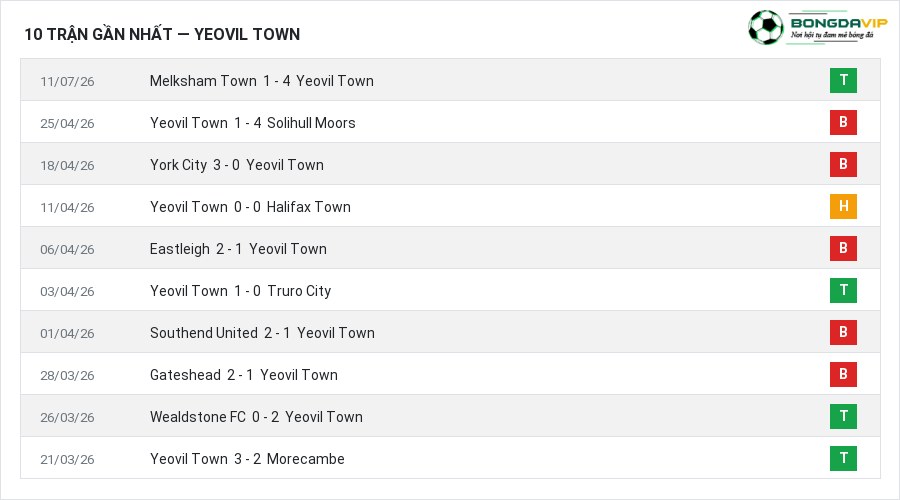 Phong độ Yeovil Town 10 trận gần nhất
