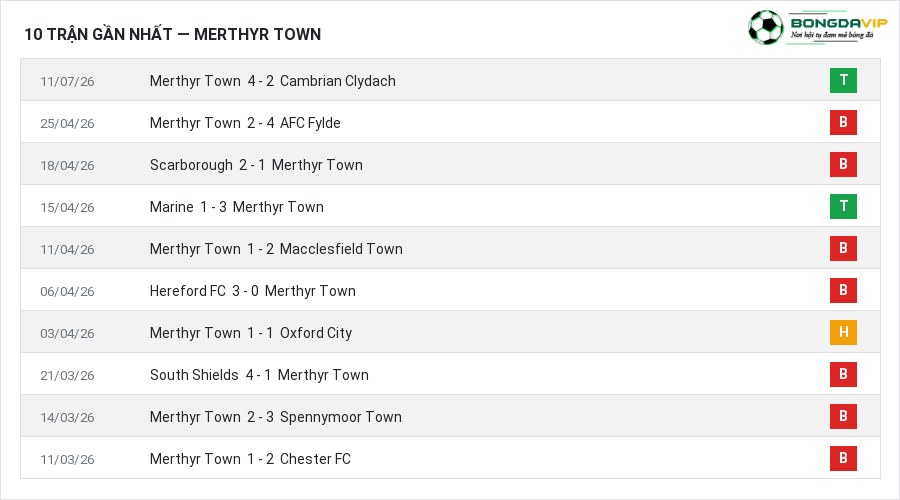 Phong độ Merthyr Town 10 trận gần nhất