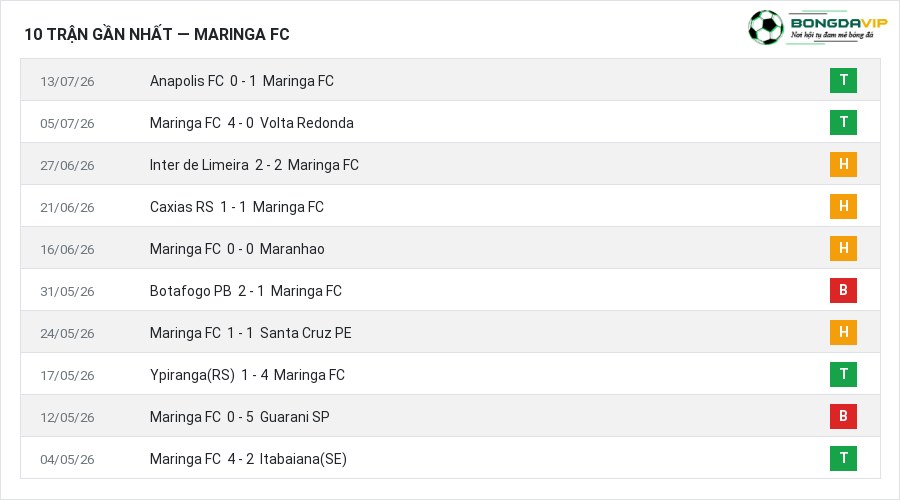 Phong độ Maringa FC 10 trận gần nhất