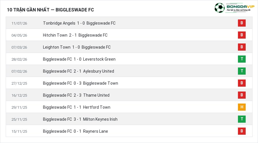 Phong độ Biggleswade FC 10 trận gần nhất