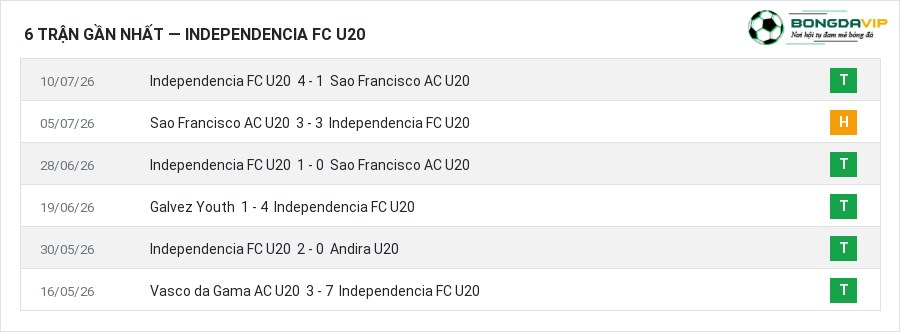 Phong độ Independencia FC U20 6 trận gần nhất