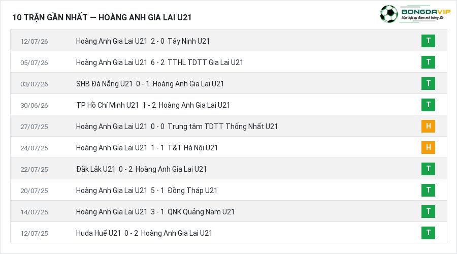 Phong độ Hoàng Anh Gia Lai U21 10 trận gần nhất