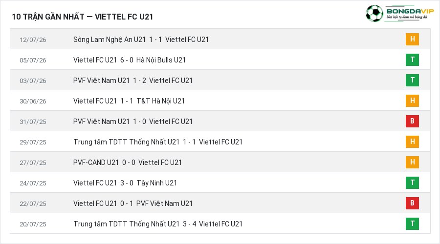 Phong độ Viettel FC U21 10 trận gần nhất