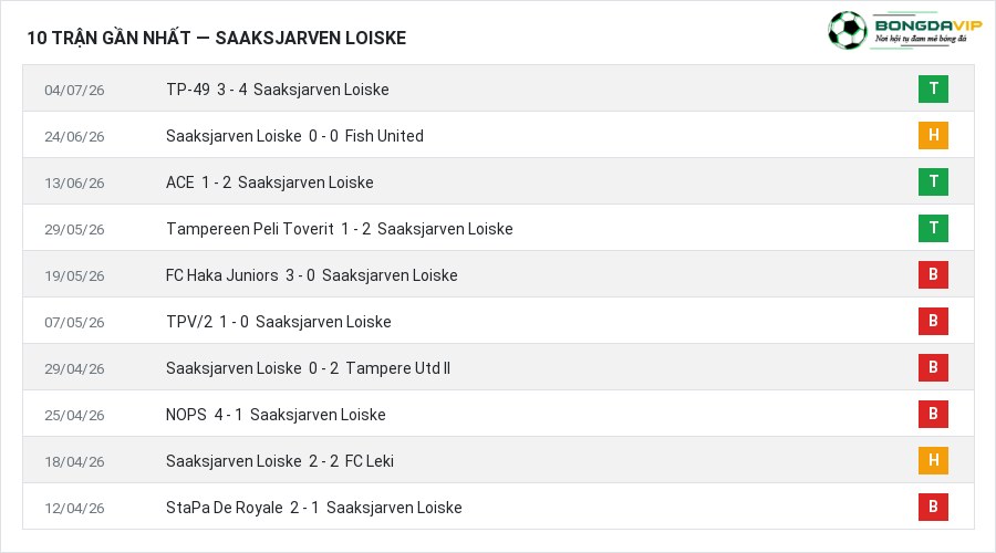 Phong độ Saaksjarven Loiske 10 trận gần nhất