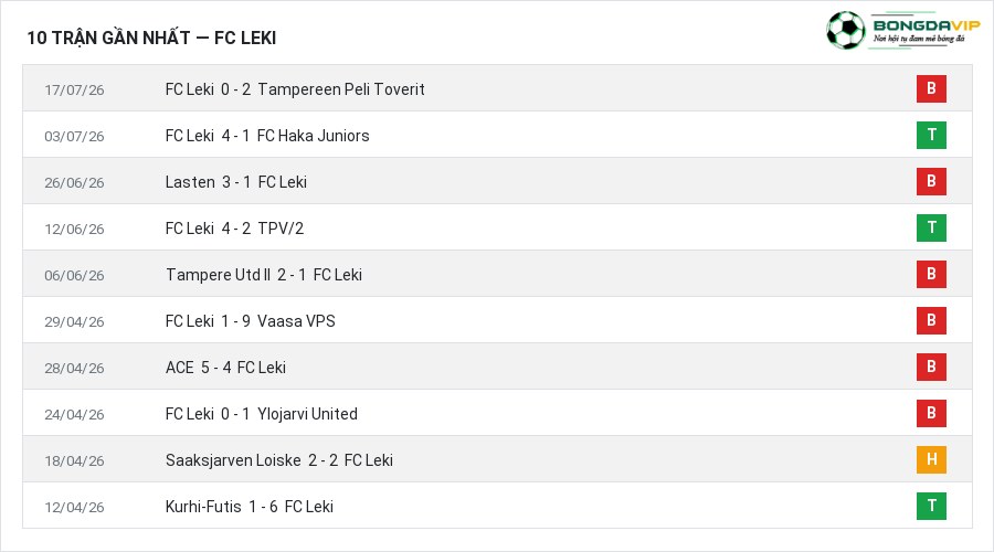 Phong độ FC Leki 10 trận gần nhất