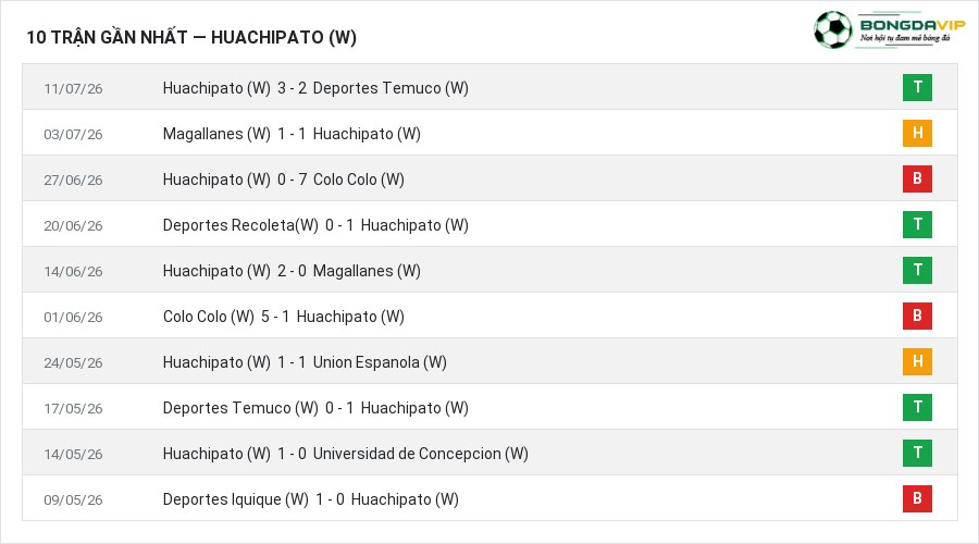 Phong độ Huachipato (W) 10 trận gần nhất