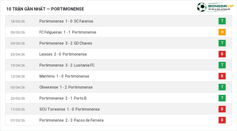 Phong độ Portimonense 10 trận gần nhất