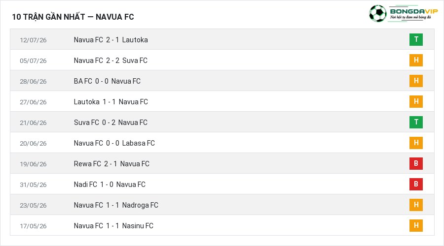 Phong độ Navua FC 10 trận gần nhất