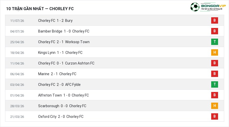 Phong độ Chorley FC 10 trận gần nhất