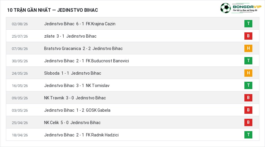 Phong độ Jedinstvo Bihac 10 trận gần nhất