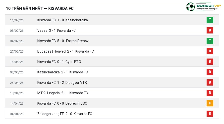 Phong độ Kisvarda FC 10 trận gần nhất