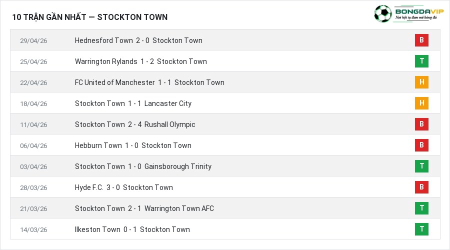Phong độ Stockton Town 10 trận gần nhất