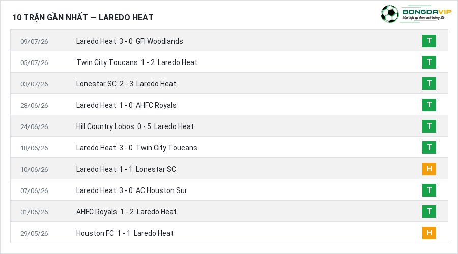 Phong độ Laredo Heat 10 trận gần nhất