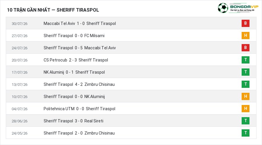 Phong độ Sheriff Tiraspol 10 trận gần nhất