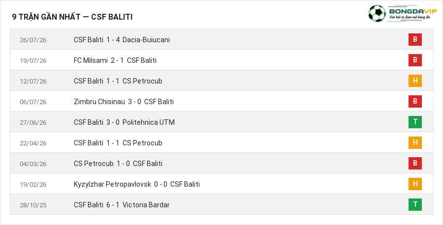 Phong độ CSF Baliti 9 trận gần nhất