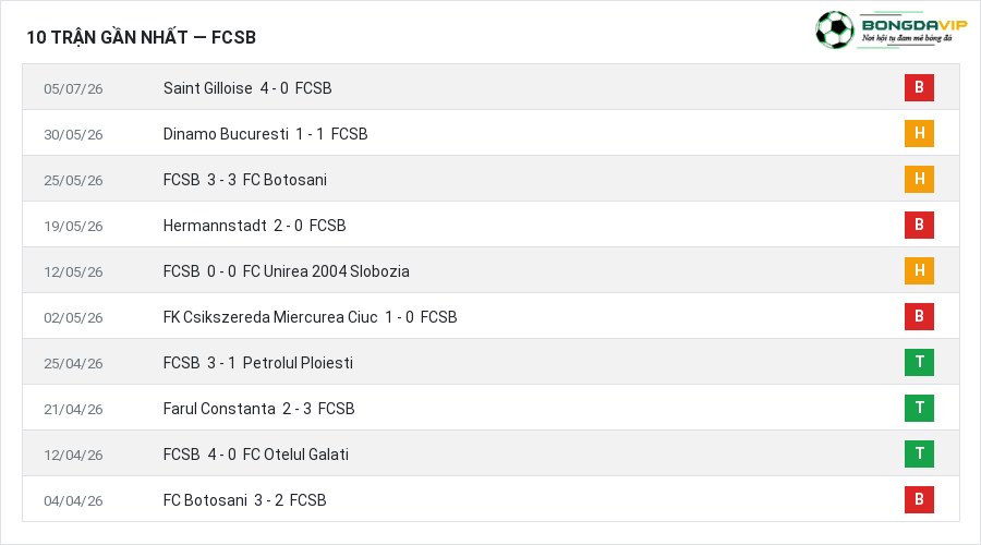 Phong độ FCSB 10 trận gần nhất