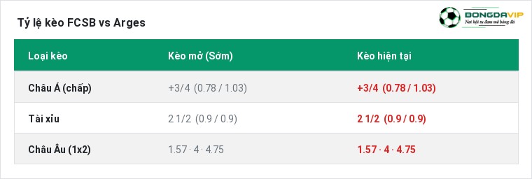 Tỷ lệ kèo FCSB vs Arges tại BongdaVIP
